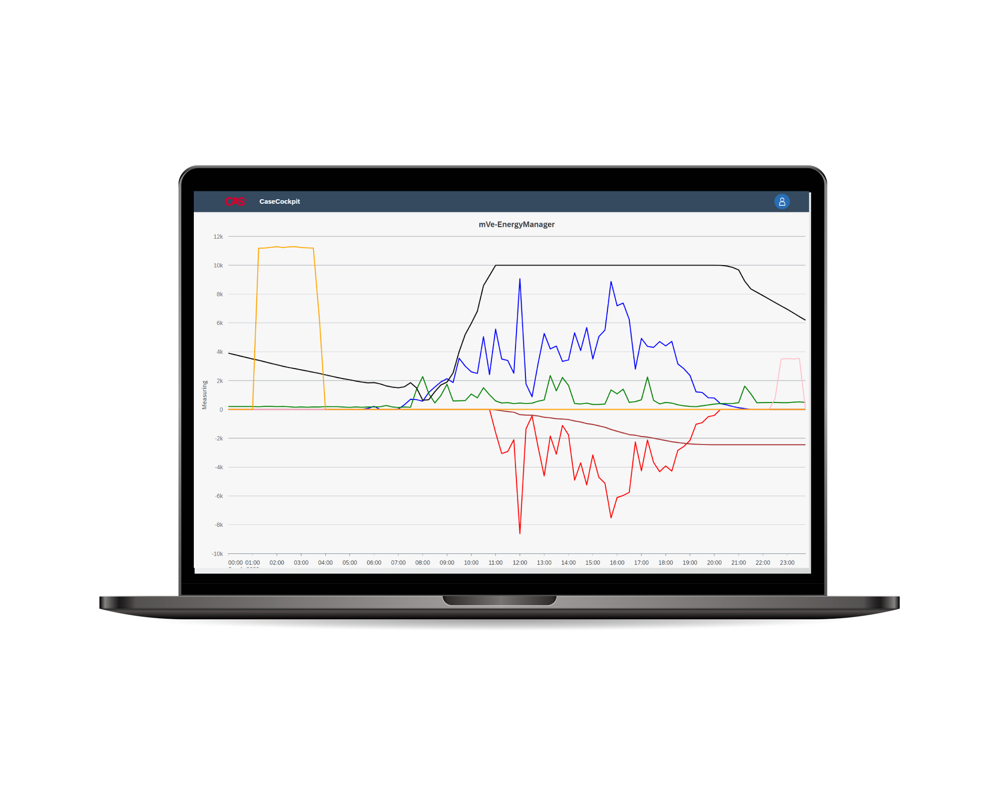 CAS LowCode Platform LC-X Dashboard Energy Manager