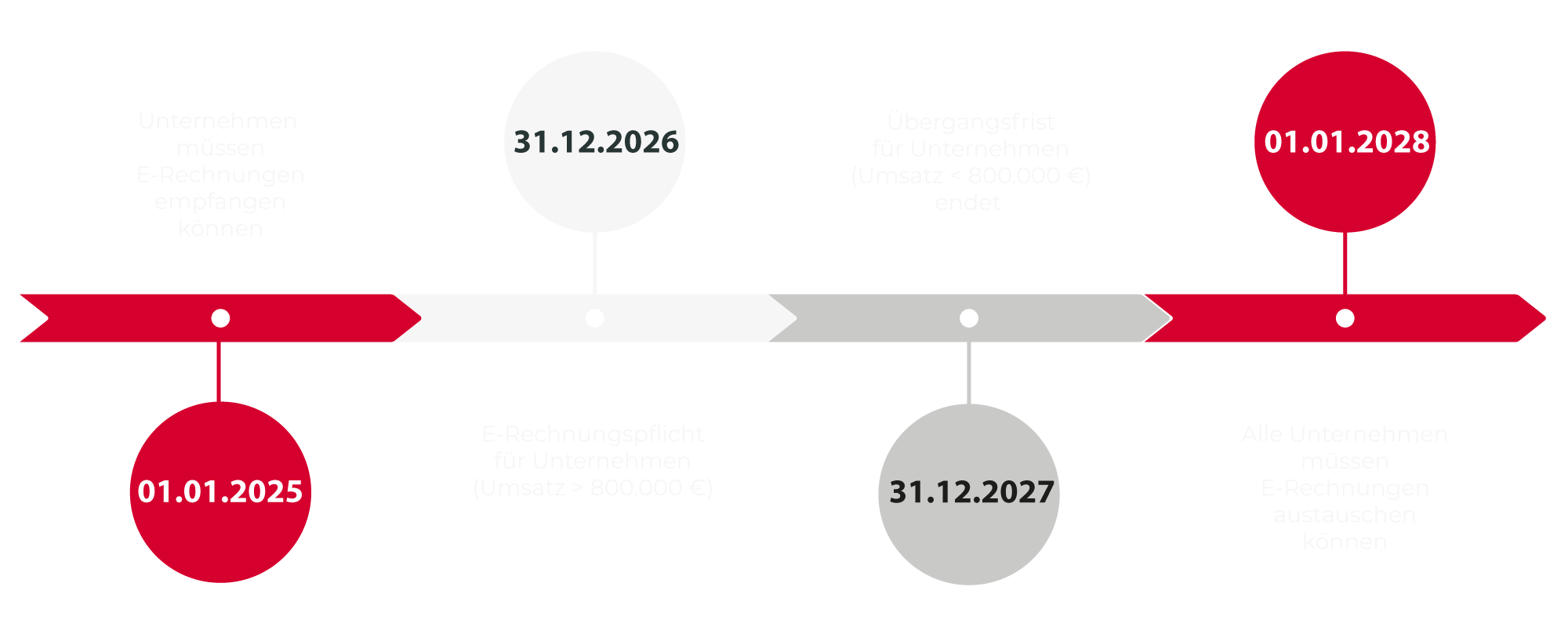 E-Rechnungspflicht - was kommt auf die Unternehmen ab 2025 an Verpflichtungen zu