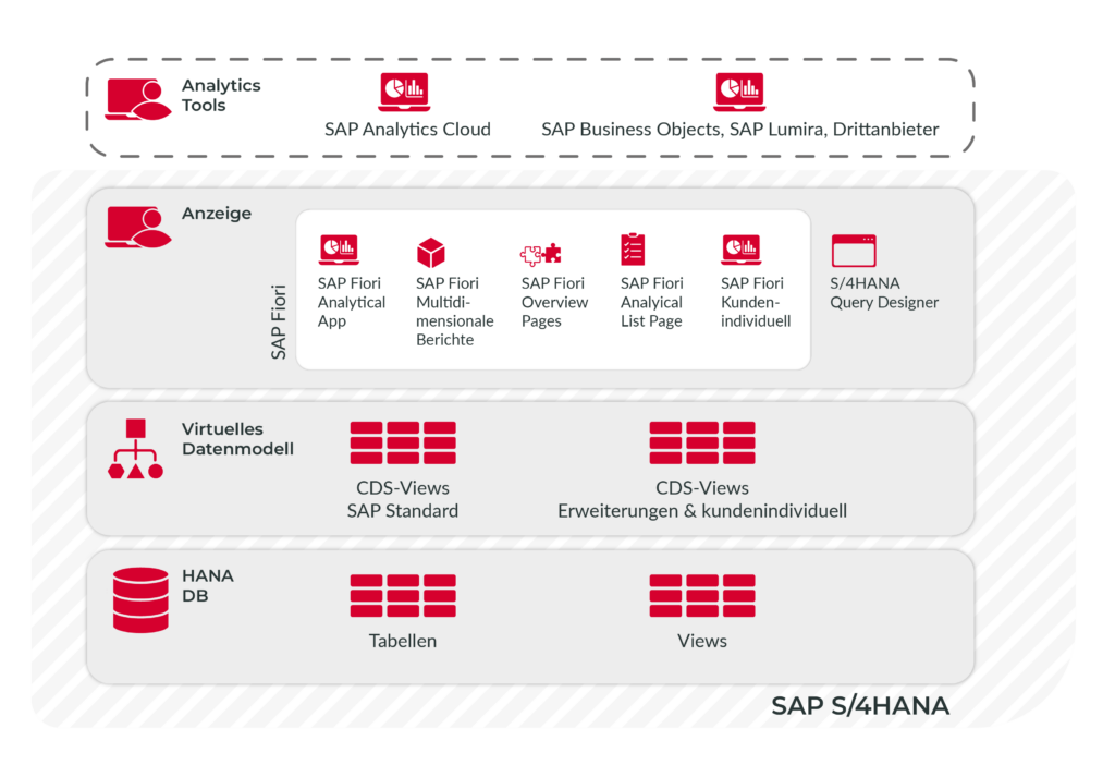 SAP S/4HANA Embedded Analytics Grafik