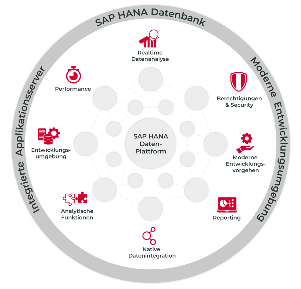 SAP HANA Plattform – Die moderne und flexible Datenplattform