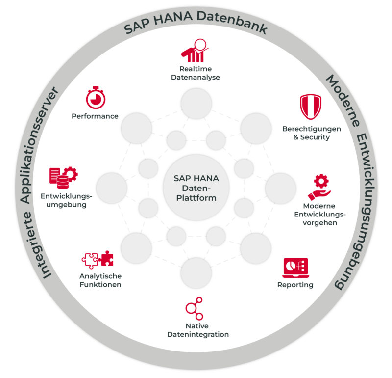 SAP HANA Plattform für Banking Grafik