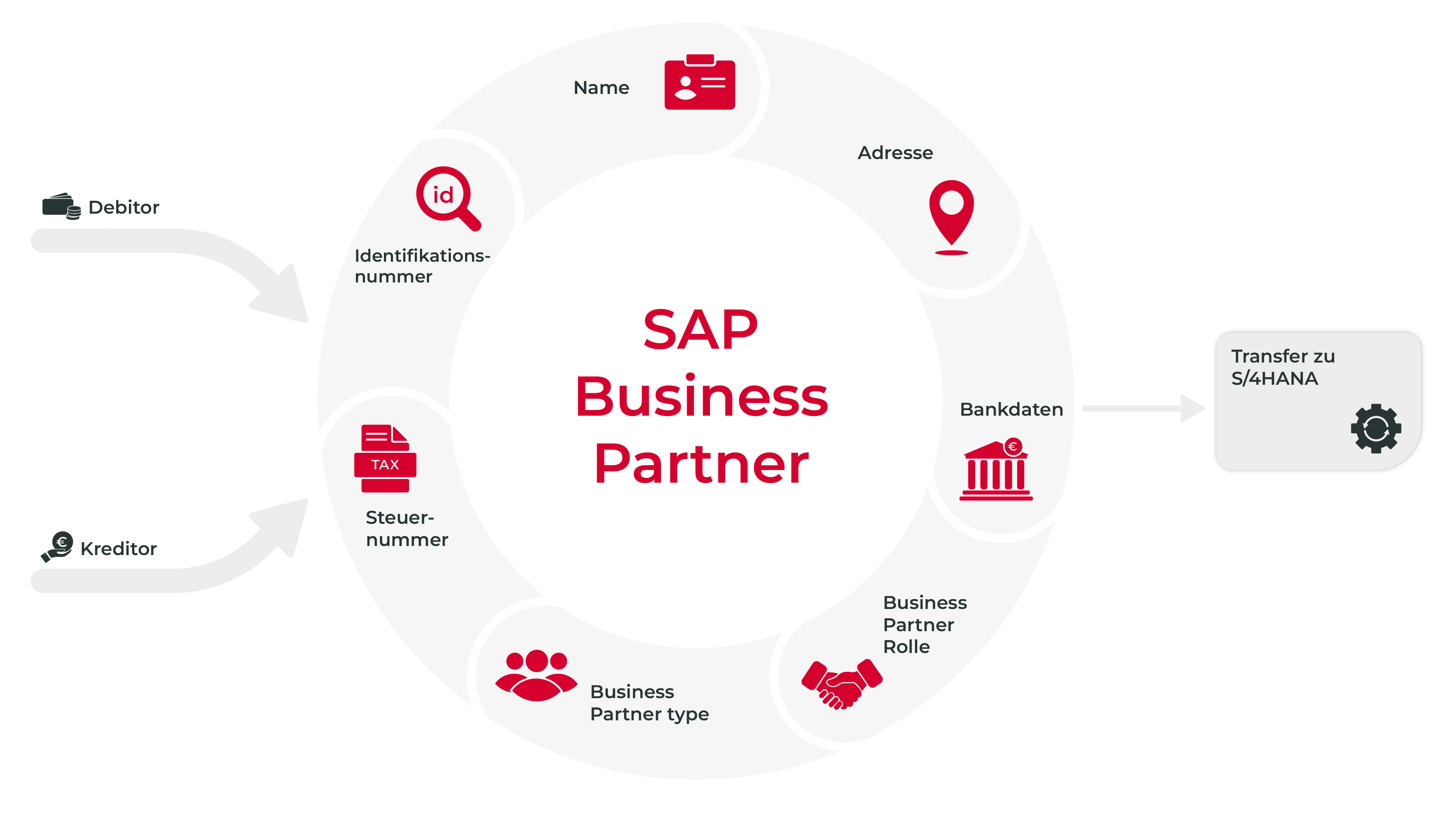 SAP Business Partner Grafik