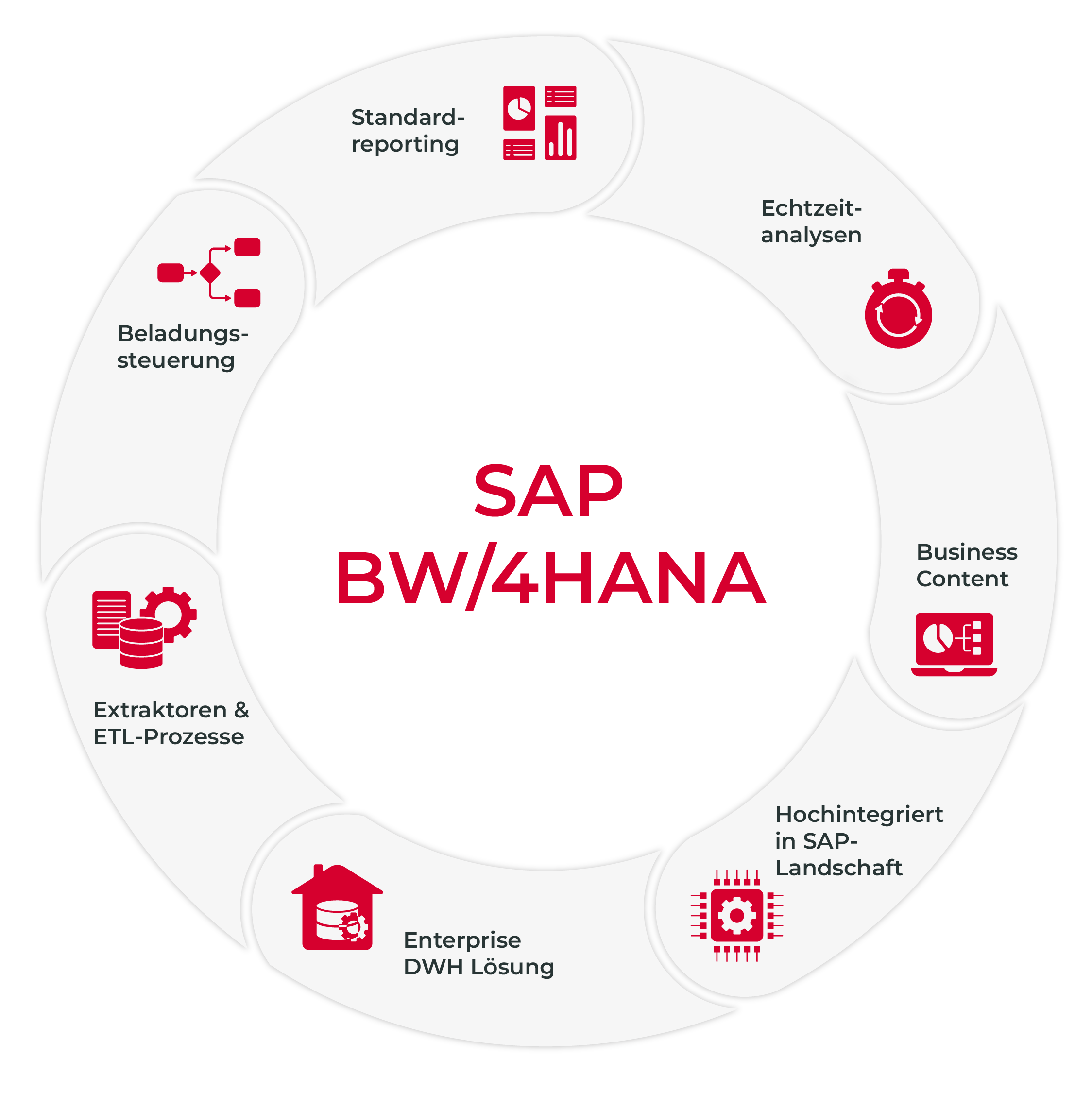 SAP BW/4HANA Grafik 2