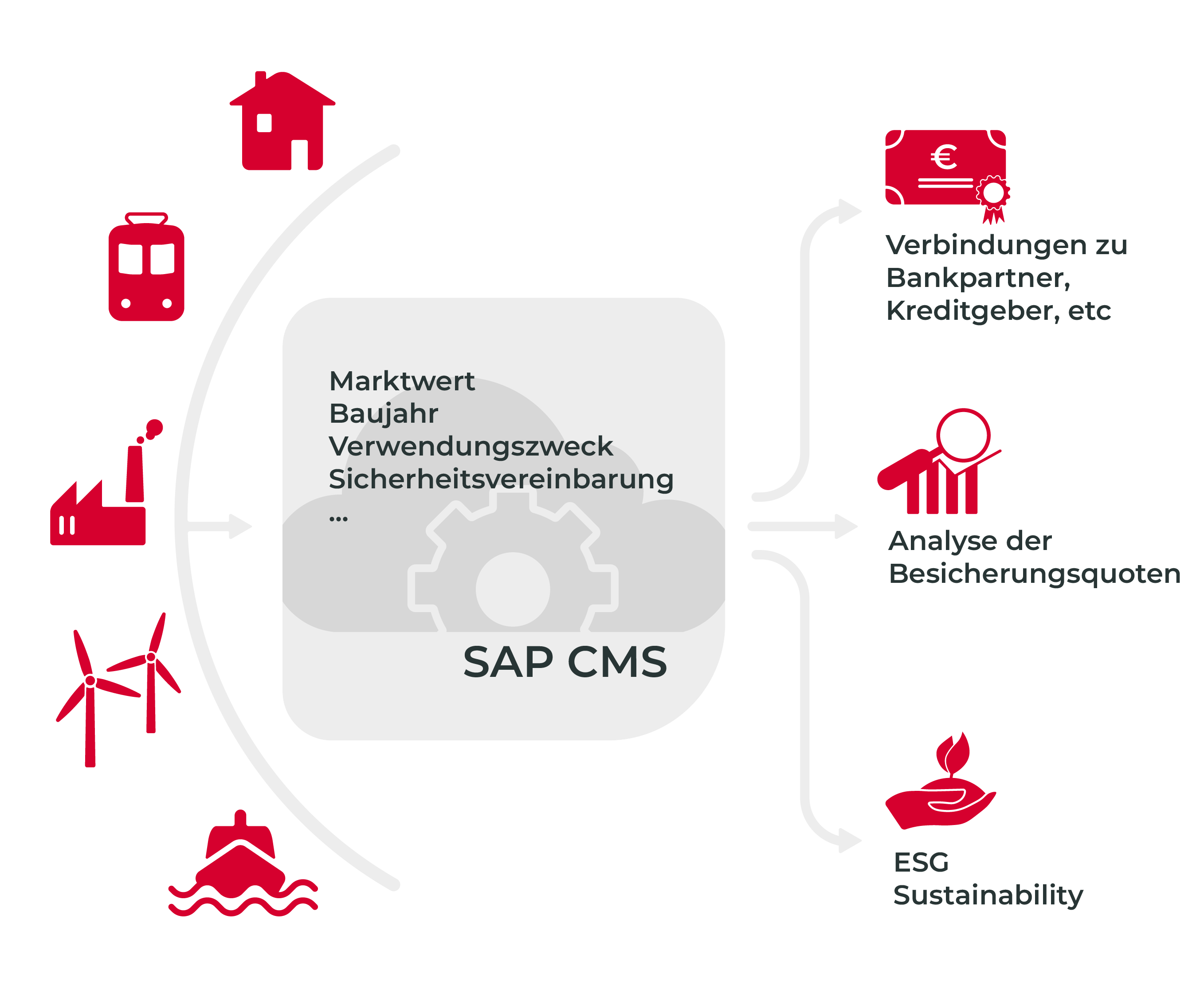 SAP CMS Lösung zur Verwaltung von Kreditsicherheiten Grafik