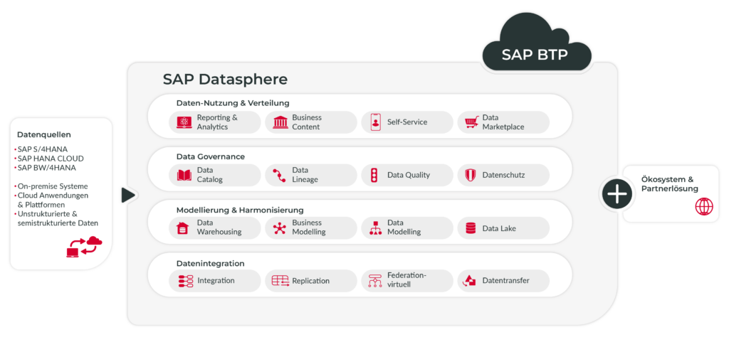 SAP Datasphere Aufbau