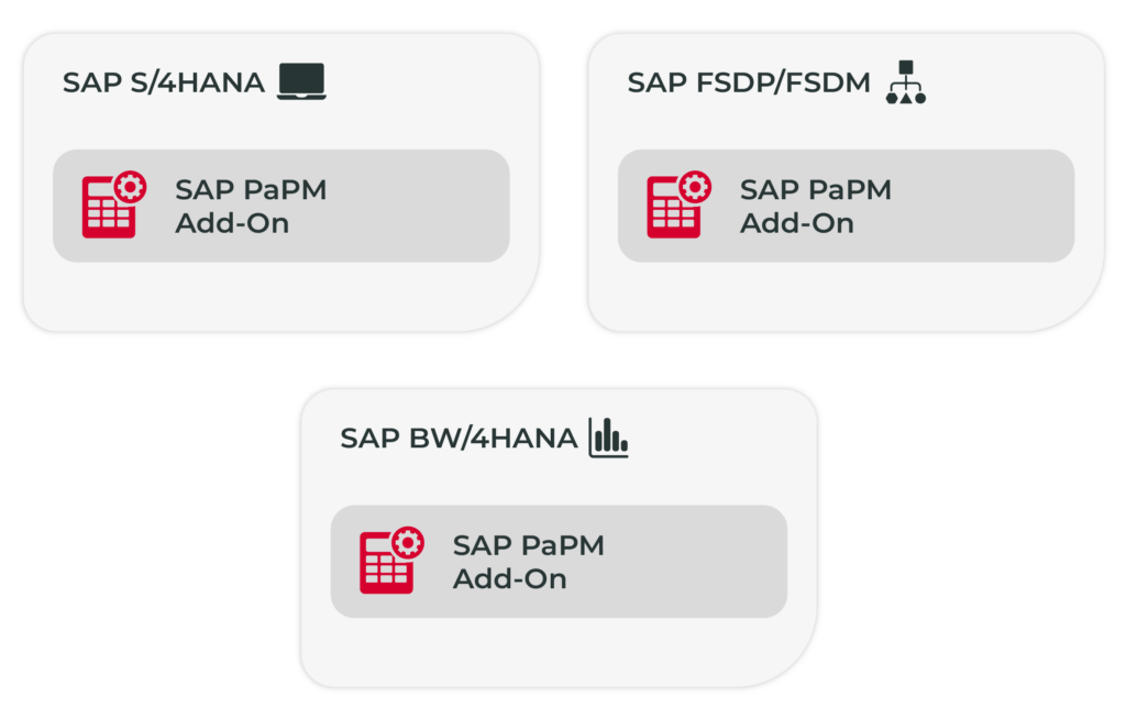 SAP Datasphere Aufbau