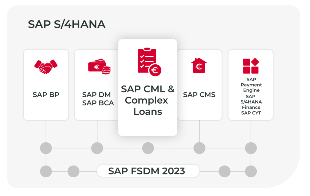 SAP CML und S/4HANA Banking for Complex Loans auf S/4HANA