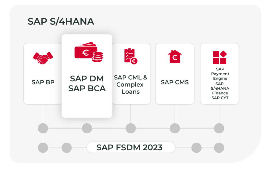 SAP DM und SAP BCA auf S/4HANA