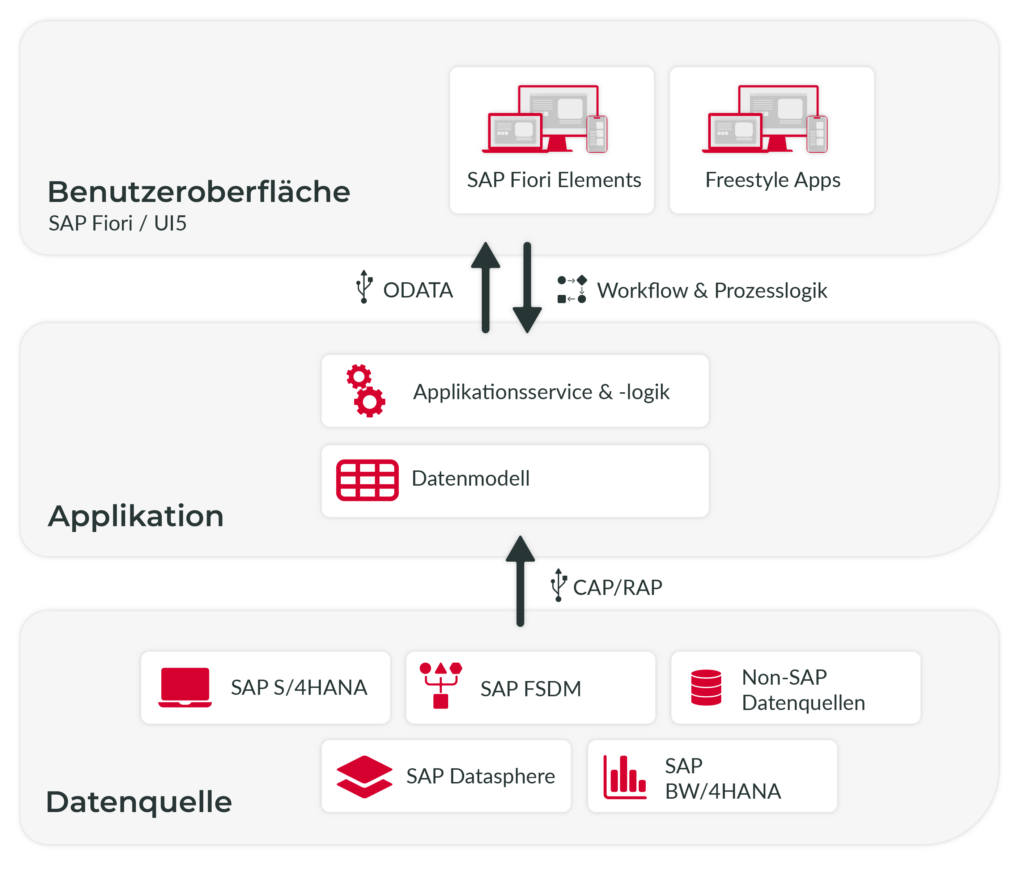 SAP Datasphere Aufbau