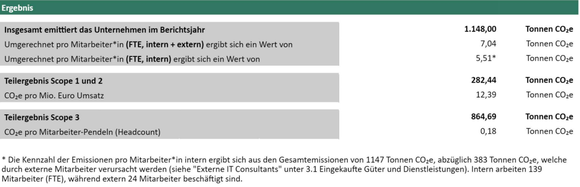 Treibhausgasbilanz 2022 CAS AG für eine nachhaltige Zukunft