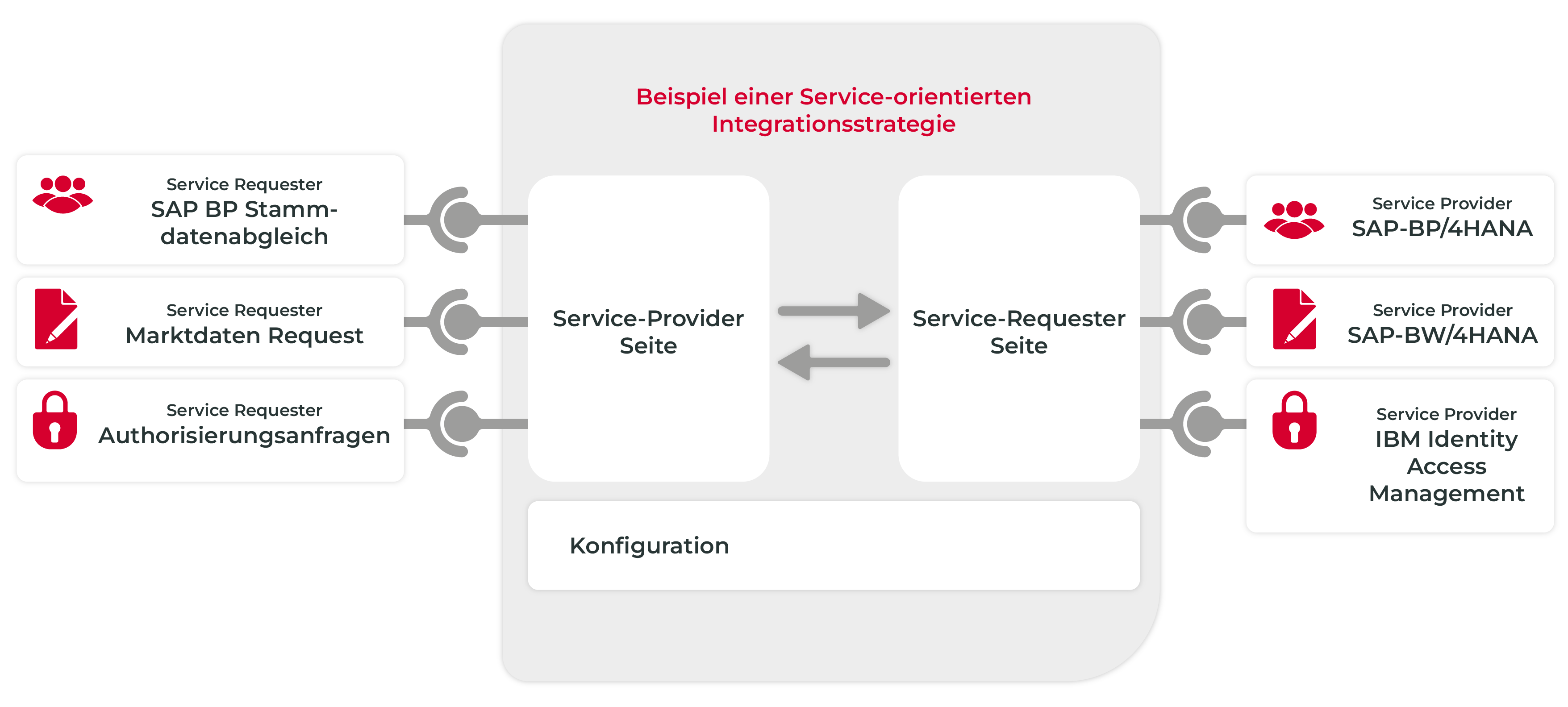 Aufbau einer hochverfügbaren, plattformunabhängigen Integrationsplattform IBM ACE