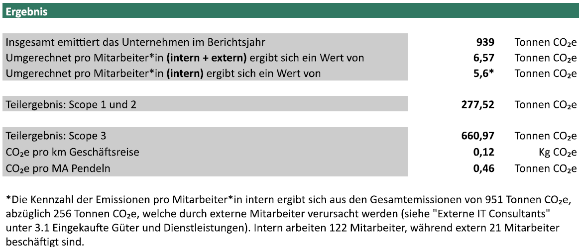 Treibhausgasbilanz 2022 CAS AG für eine nachhaltige Zukunft