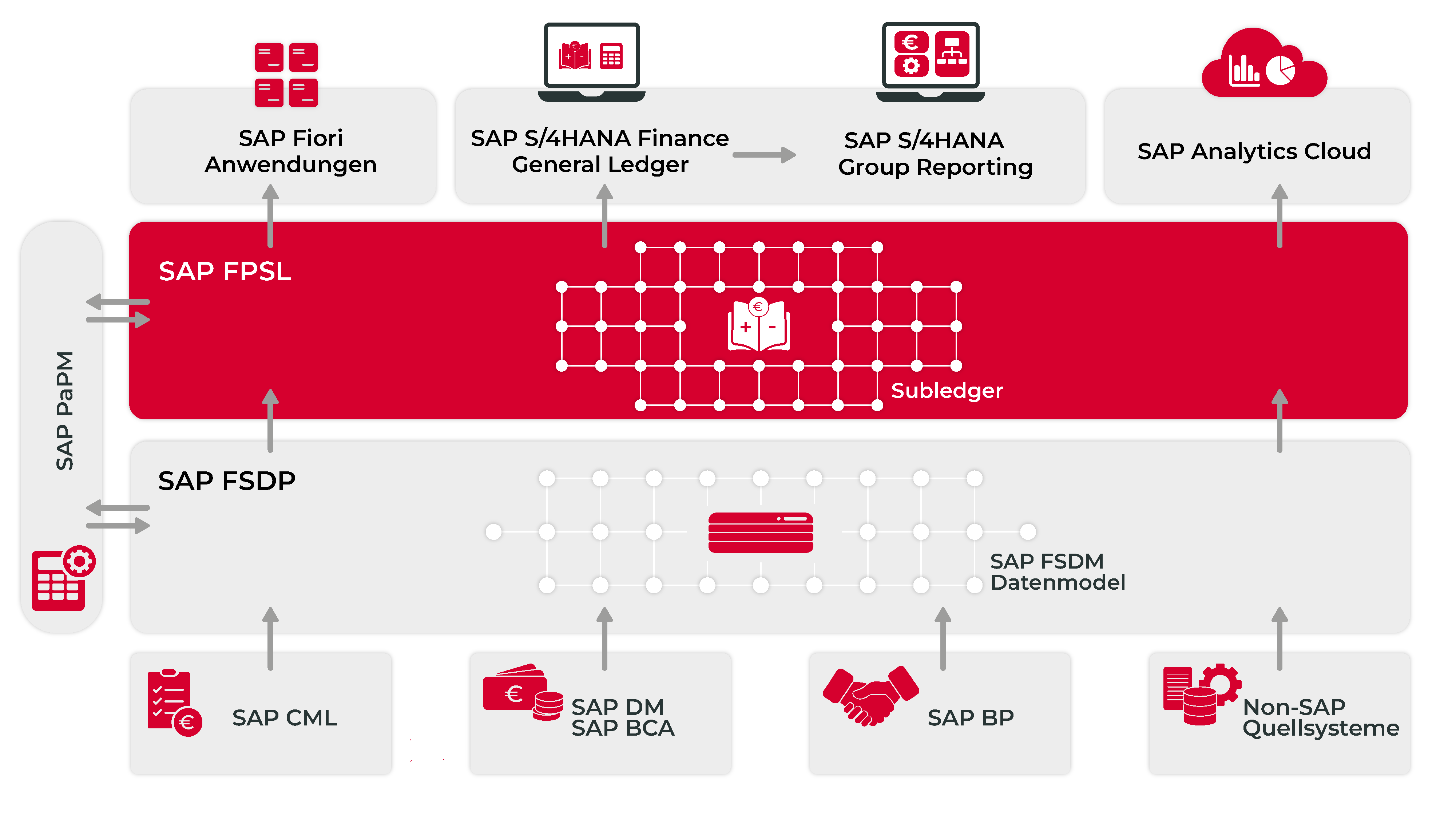 SAP FPSL für Financial Services