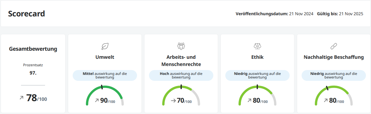 EcoVadis Scorecard-Bewertung der CAS AG 2024