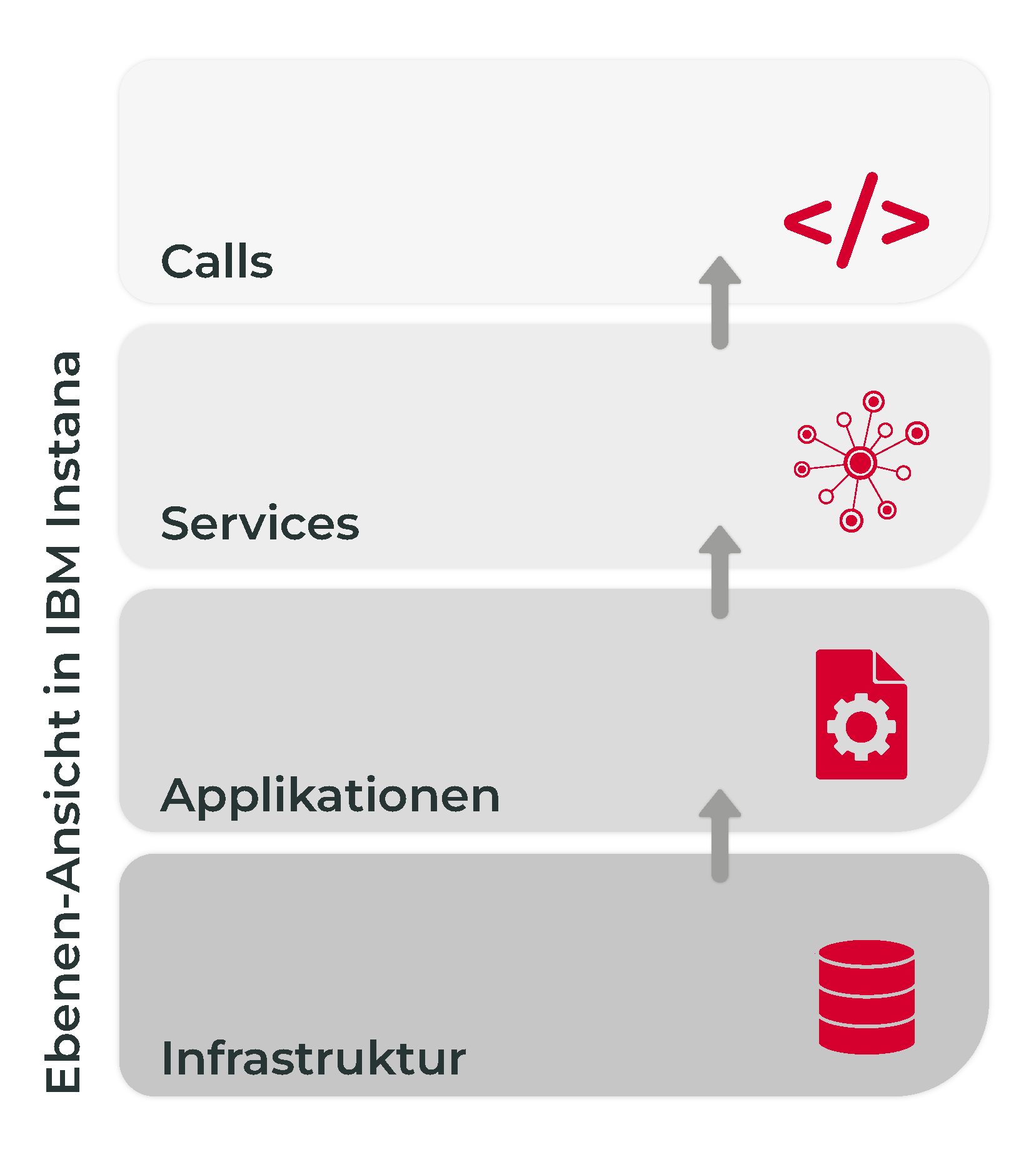 IBM Instana Beratung für Monitoringlösung und Obervability