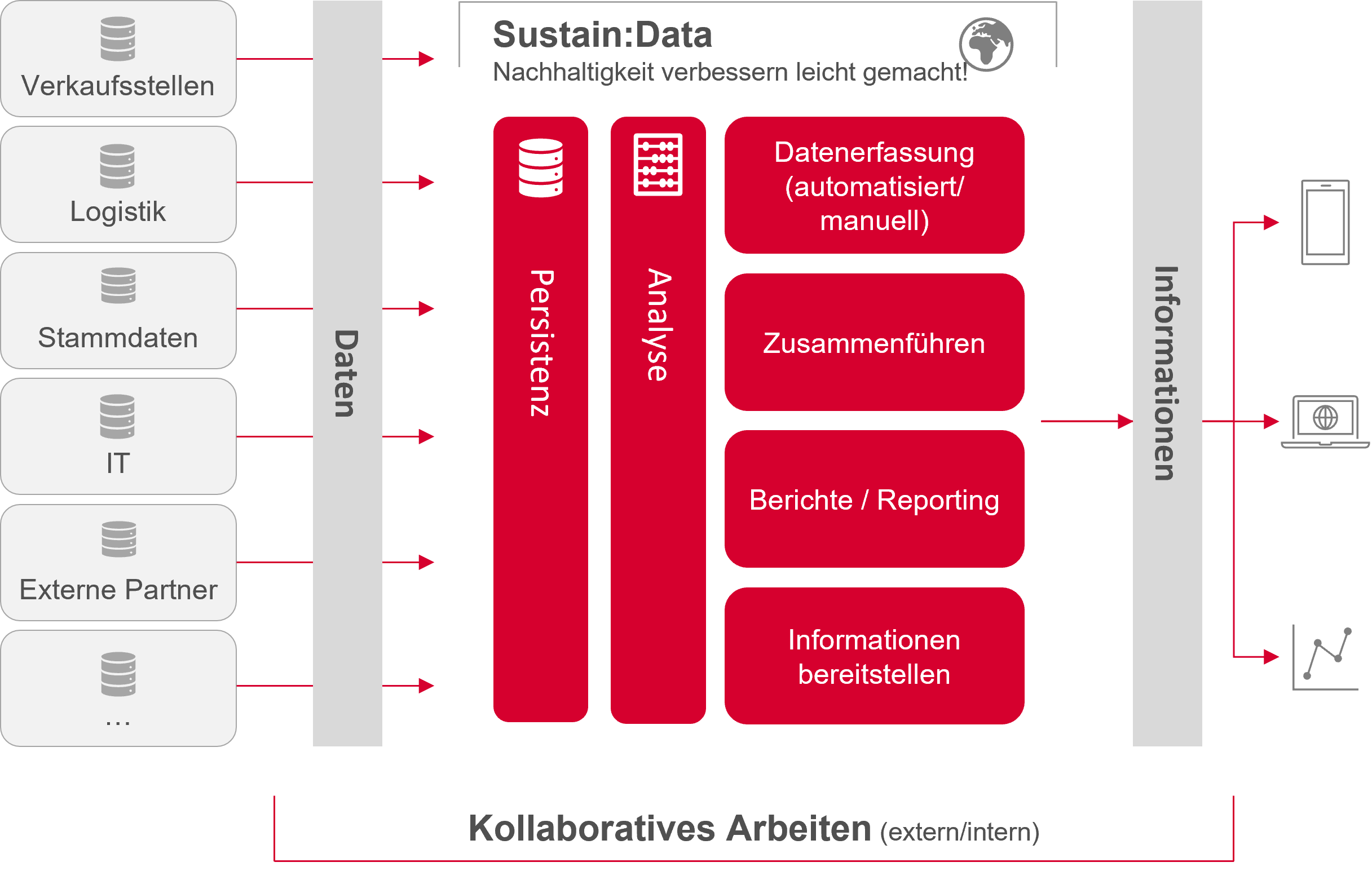 Sustain:Data Architektur für Nachhaltigkeitsdaten